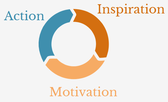 action - inspiration - motivation : le cercle vertueux pour rester motivé 